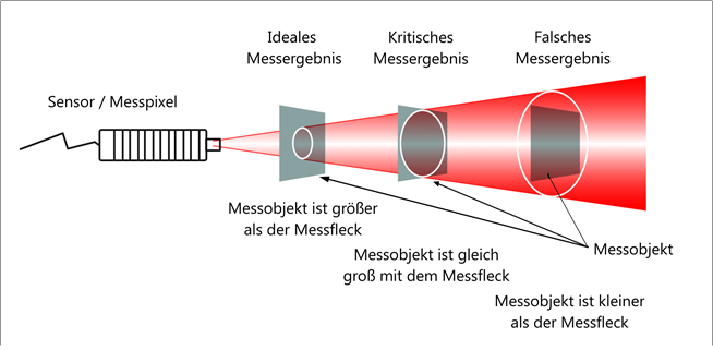 Messfehler in der Thermografie